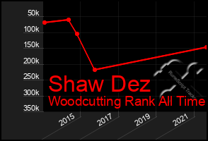 Total Graph of Shaw Dez