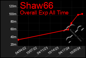 Total Graph of Shaw66