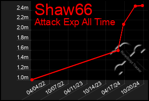 Total Graph of Shaw66