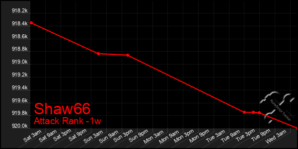 Last 7 Days Graph of Shaw66