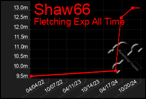 Total Graph of Shaw66