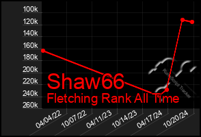 Total Graph of Shaw66