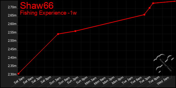 Last 7 Days Graph of Shaw66