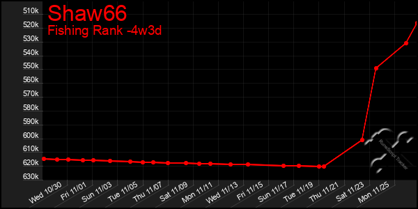 Last 31 Days Graph of Shaw66