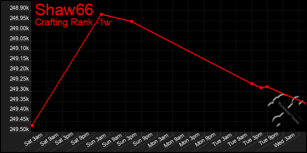 Last 7 Days Graph of Shaw66