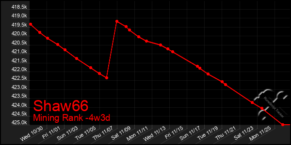 Last 31 Days Graph of Shaw66