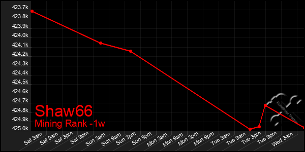 Last 7 Days Graph of Shaw66