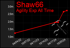 Total Graph of Shaw66