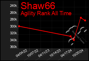 Total Graph of Shaw66