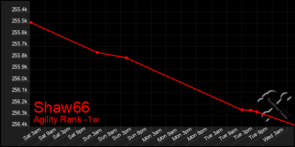 Last 7 Days Graph of Shaw66