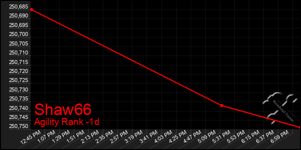 Last 24 Hours Graph of Shaw66