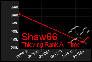 Total Graph of Shaw66