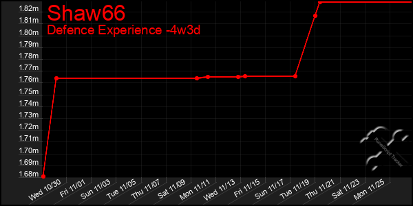 Last 31 Days Graph of Shaw66