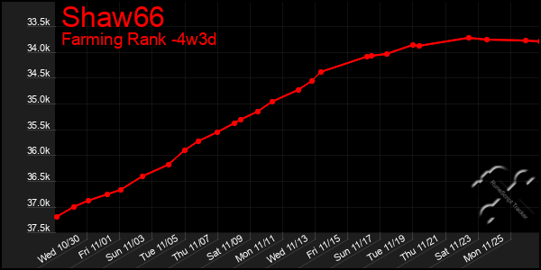 Last 31 Days Graph of Shaw66