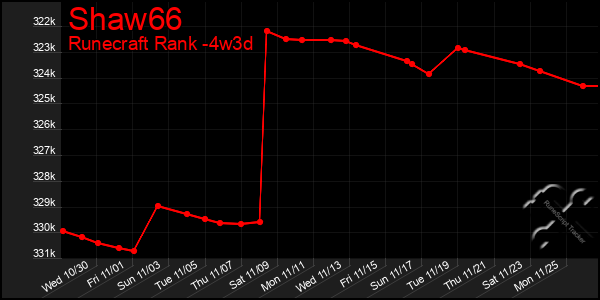 Last 31 Days Graph of Shaw66