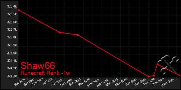 Last 7 Days Graph of Shaw66