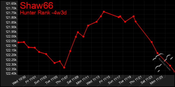 Last 31 Days Graph of Shaw66