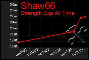 Total Graph of Shaw66