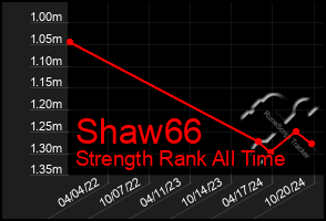 Total Graph of Shaw66