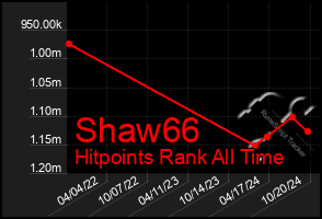 Total Graph of Shaw66