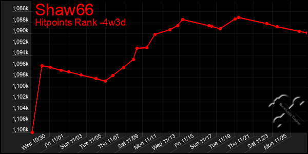 Last 31 Days Graph of Shaw66