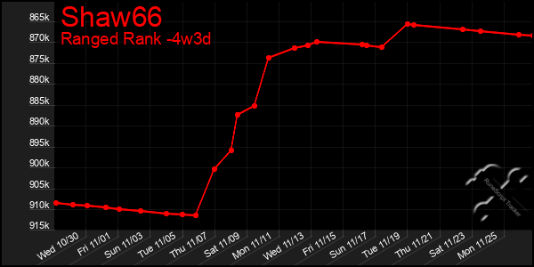 Last 31 Days Graph of Shaw66