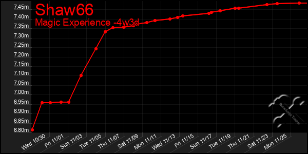 Last 31 Days Graph of Shaw66