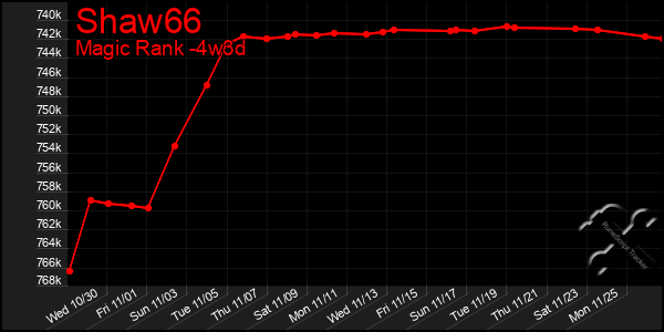 Last 31 Days Graph of Shaw66