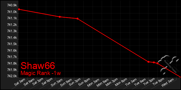 Last 7 Days Graph of Shaw66