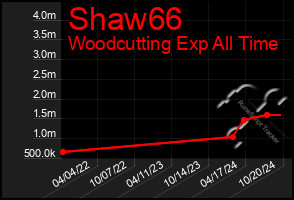 Total Graph of Shaw66