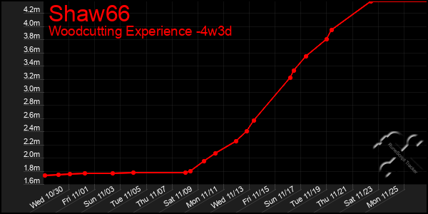 Last 31 Days Graph of Shaw66