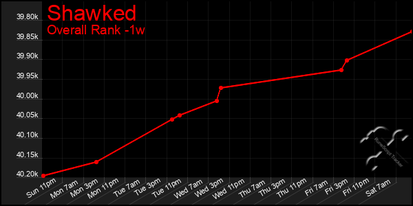 1 Week Graph of Shawked