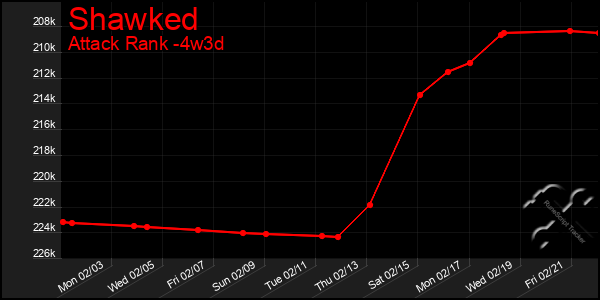 Last 31 Days Graph of Shawked