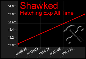 Total Graph of Shawked