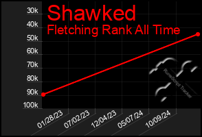 Total Graph of Shawked