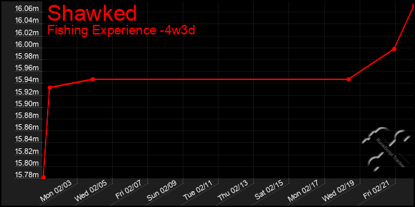 Last 31 Days Graph of Shawked