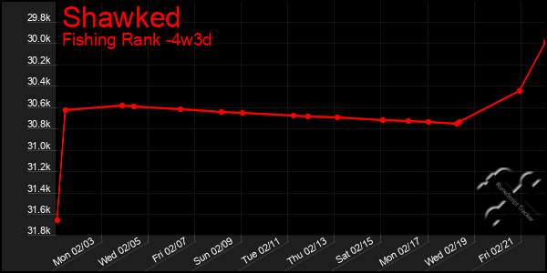 Last 31 Days Graph of Shawked