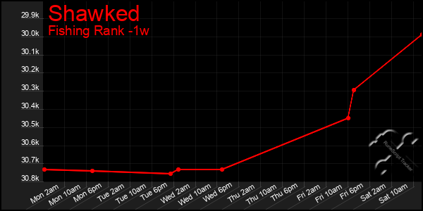 Last 7 Days Graph of Shawked