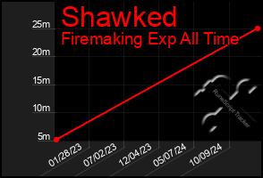 Total Graph of Shawked