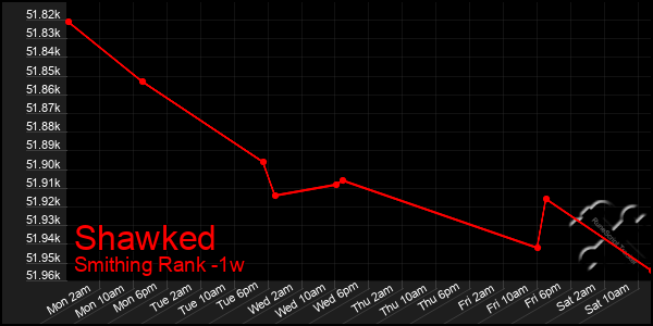 Last 7 Days Graph of Shawked