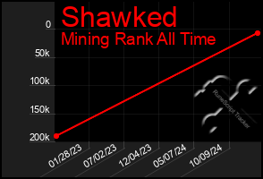 Total Graph of Shawked