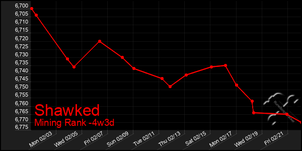 Last 31 Days Graph of Shawked