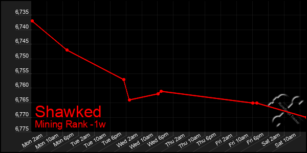 Last 7 Days Graph of Shawked