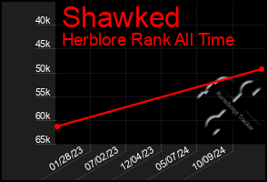 Total Graph of Shawked