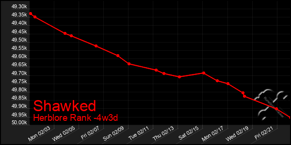 Last 31 Days Graph of Shawked