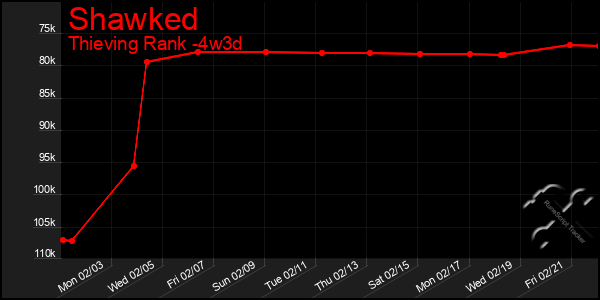 Last 31 Days Graph of Shawked