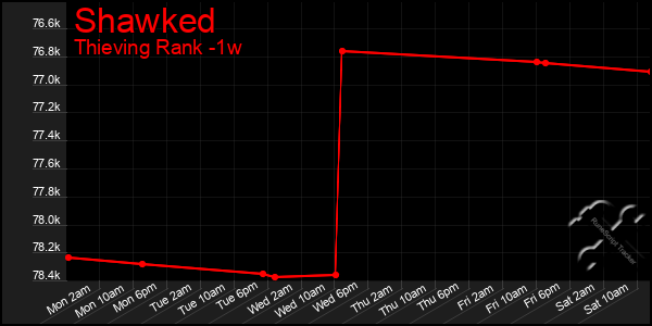 Last 7 Days Graph of Shawked