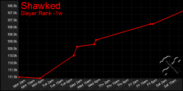 Last 7 Days Graph of Shawked