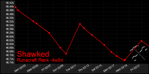 Last 31 Days Graph of Shawked