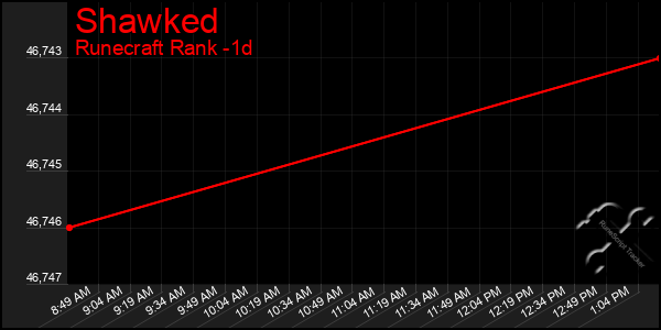 Last 24 Hours Graph of Shawked